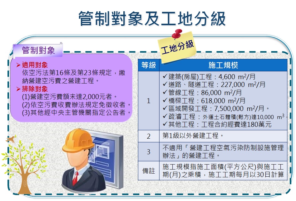 管制對象及工地分級圖,說明如上